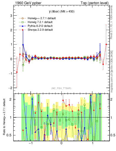 Plot of yttbar.asym in 1960 GeV ppbar collisions
