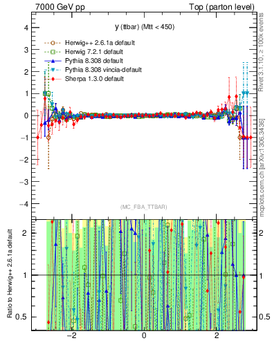 Plot of yttbar.asym in 7000 GeV pp collisions