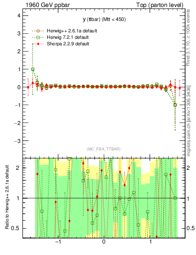 Plot of yttbar.asym in 1960 GeV ppbar collisions
