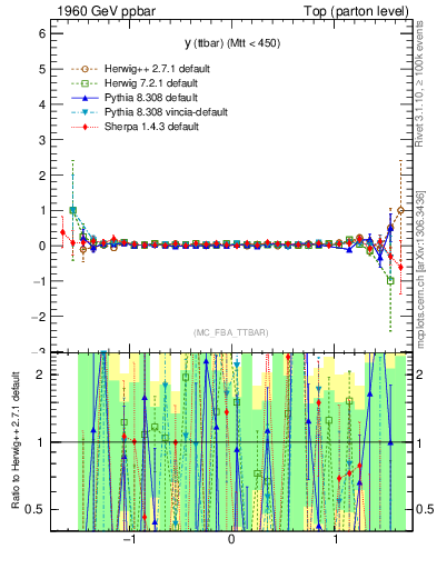 Plot of yttbar.asym in 1960 GeV ppbar collisions