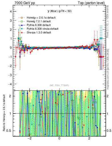 Plot of yttbar.asym in 7000 GeV pp collisions