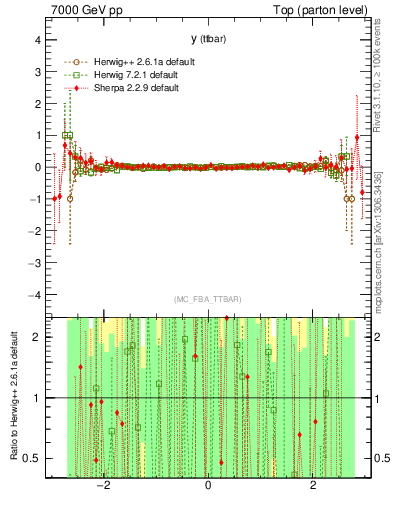 Plot of yttbar.asym in 7000 GeV pp collisions