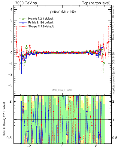 Plot of yttbar.asym in 7000 GeV pp collisions