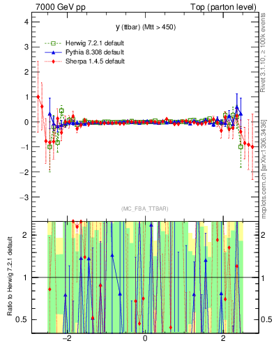 Plot of yttbar.asym in 7000 GeV pp collisions