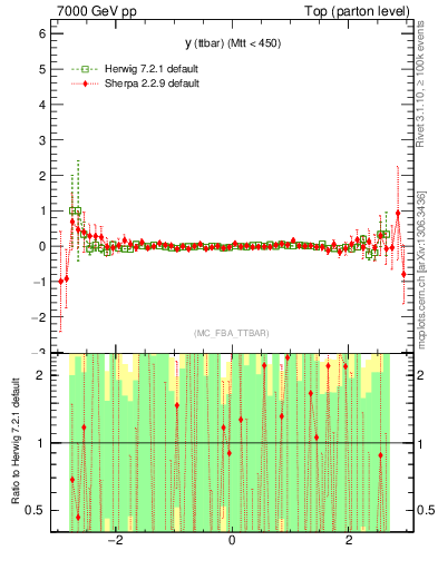 Plot of yttbar.asym in 7000 GeV pp collisions