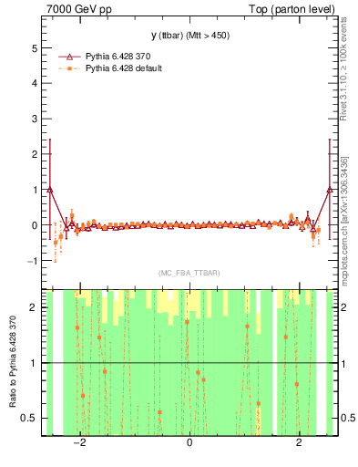 Plot of yttbar.asym in 7000 GeV pp collisions