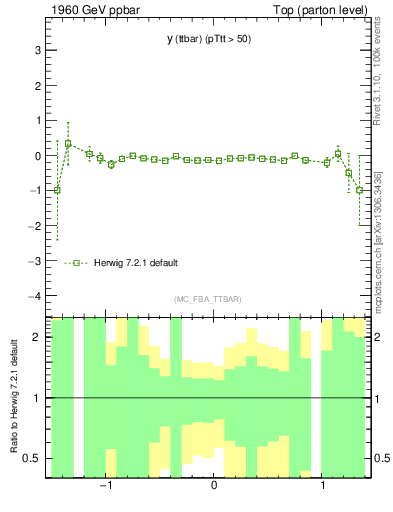 Plot of yttbar.asym in 1960 GeV ppbar collisions