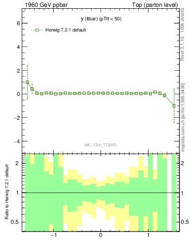 Plot of yttbar.asym in 1960 GeV ppbar collisions