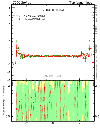 Plot of yttbar.asym in 7000 GeV pp collisions