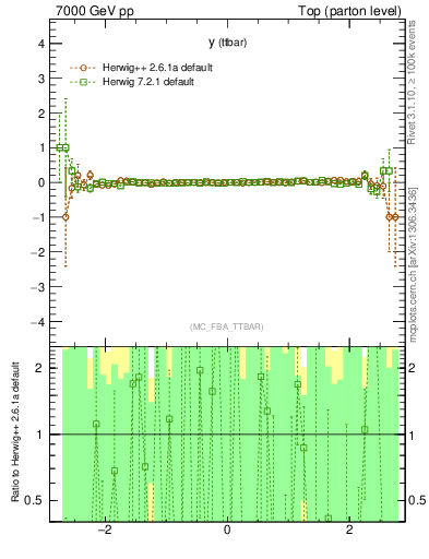 Plot of yttbar.asym in 7000 GeV pp collisions
