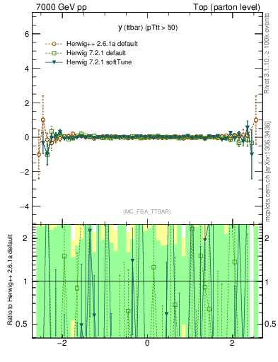 Plot of yttbar.asym in 7000 GeV pp collisions