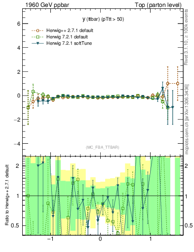 Plot of yttbar.asym in 1960 GeV ppbar collisions