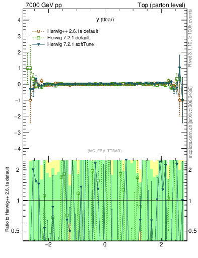 Plot of yttbar.asym in 7000 GeV pp collisions
