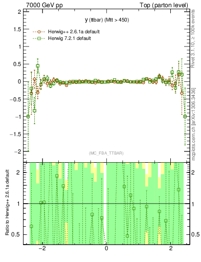 Plot of yttbar.asym in 7000 GeV pp collisions