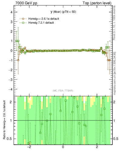 Plot of yttbar.asym in 7000 GeV pp collisions