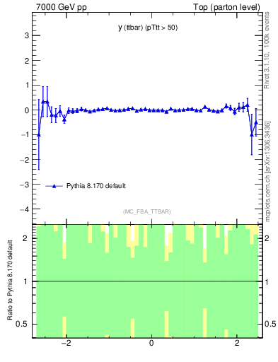 Plot of yttbar.asym in 7000 GeV pp collisions