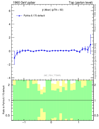 Plot of yttbar.asym in 1960 GeV ppbar collisions