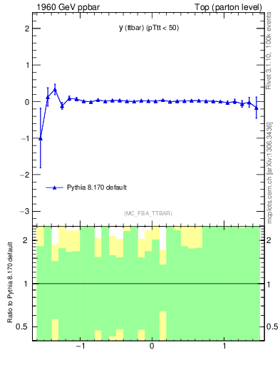 Plot of yttbar.asym in 1960 GeV ppbar collisions