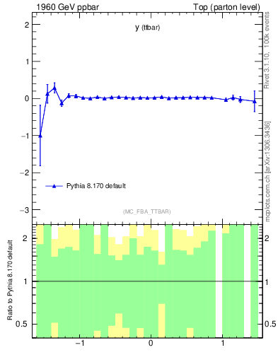 Plot of yttbar.asym in 1960 GeV ppbar collisions