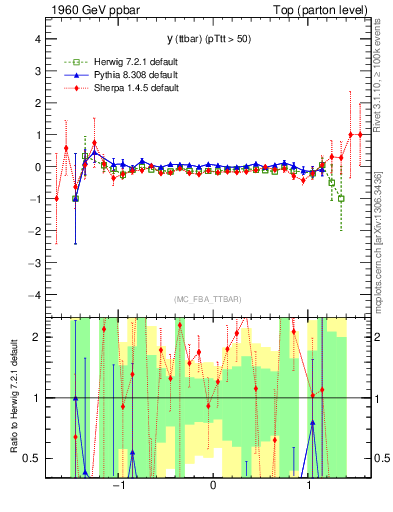 Plot of yttbar.asym in 1960 GeV ppbar collisions