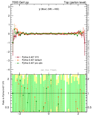 Plot of yttbar.asym in 7000 GeV pp collisions