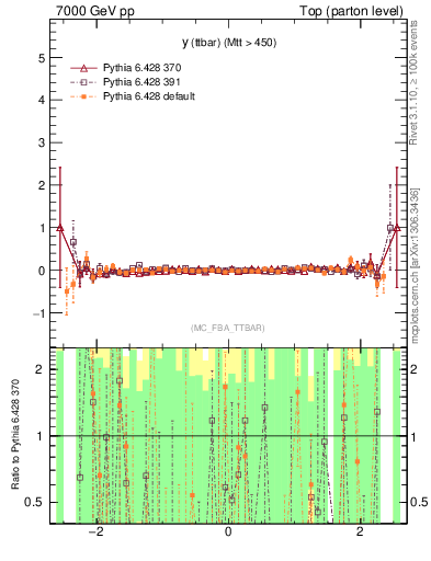 Plot of yttbar.asym in 7000 GeV pp collisions