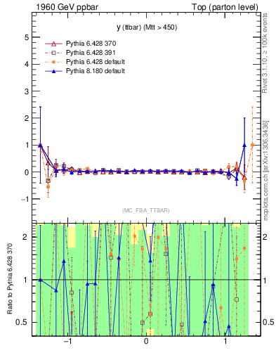 Plot of yttbar.asym in 1960 GeV ppbar collisions