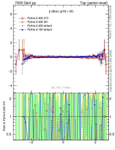 Plot of yttbar.asym in 7000 GeV pp collisions