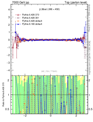 Plot of yttbar.asym in 7000 GeV pp collisions
