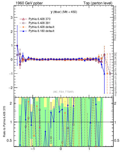 Plot of yttbar.asym in 1960 GeV ppbar collisions