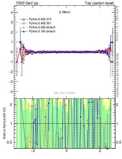 Plot of yttbar.asym in 7000 GeV pp collisions