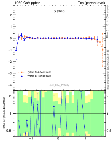 Plot of yttbar.asym in 1960 GeV ppbar collisions