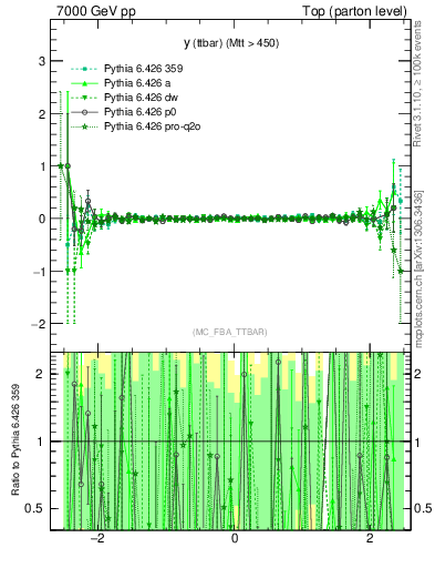 Plot of yttbar.asym in 7000 GeV pp collisions