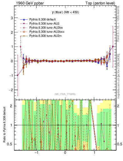 Plot of yttbar.asym in 1960 GeV ppbar collisions