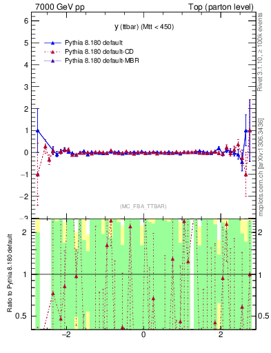 Plot of yttbar.asym in 7000 GeV pp collisions