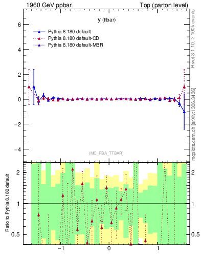 Plot of yttbar.asym in 1960 GeV ppbar collisions