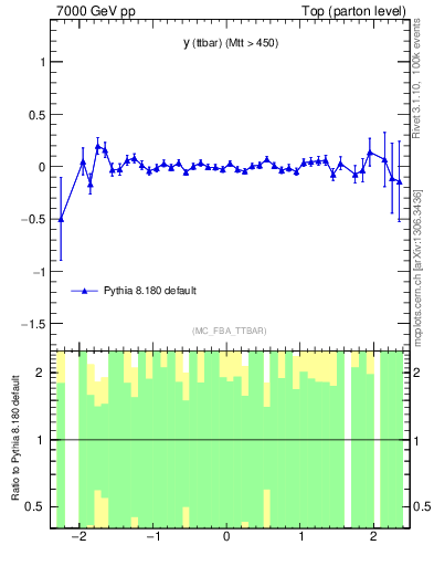 Plot of yttbar.asym in 7000 GeV pp collisions
