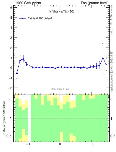 Plot of yttbar.asym in 1960 GeV ppbar collisions
