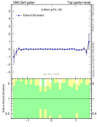 Plot of yttbar.asym in 1960 GeV ppbar collisions