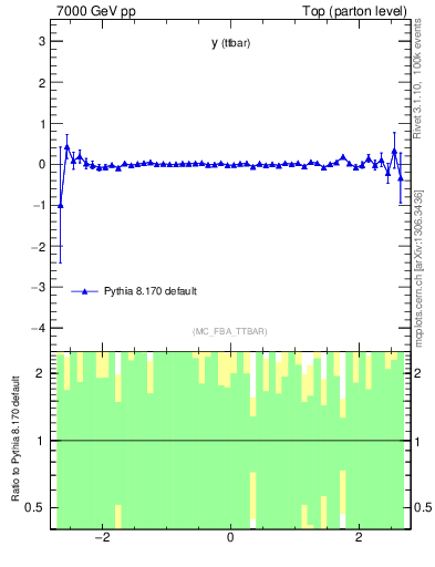Plot of yttbar.asym in 7000 GeV pp collisions