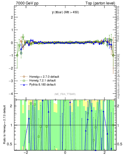 Plot of yttbar.asym in 7000 GeV pp collisions