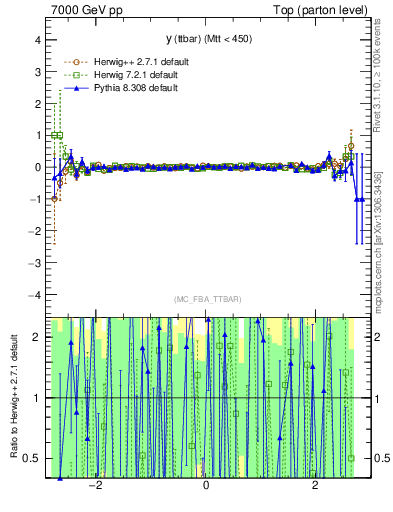 Plot of yttbar.asym in 7000 GeV pp collisions