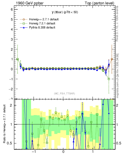 Plot of yttbar.asym in 1960 GeV ppbar collisions