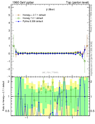 Plot of yttbar.asym in 1960 GeV ppbar collisions