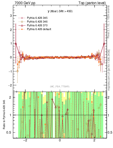 Plot of yttbar.asym in 7000 GeV pp collisions