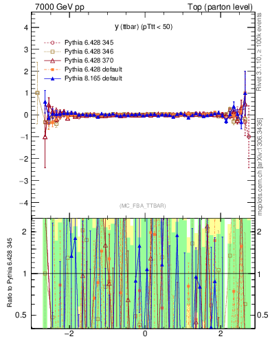 Plot of yttbar.asym in 7000 GeV pp collisions