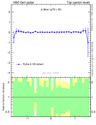 Plot of yttbar.asym in 1960 GeV ppbar collisions