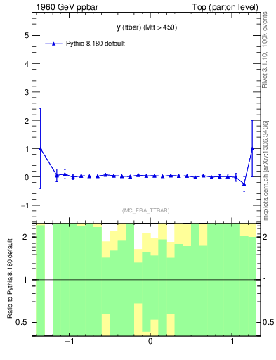 Plot of yttbar.asym in 1960 GeV ppbar collisions