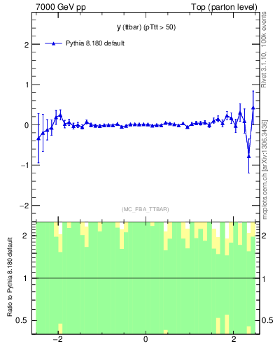 Plot of yttbar.asym in 7000 GeV pp collisions