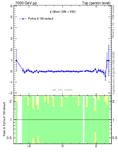 Plot of yttbar.asym in 7000 GeV pp collisions